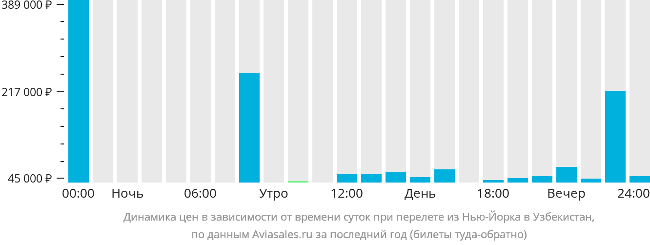 Динамика цен в зависимости от времени вылета из Нью-Йорка в Узбекистан
