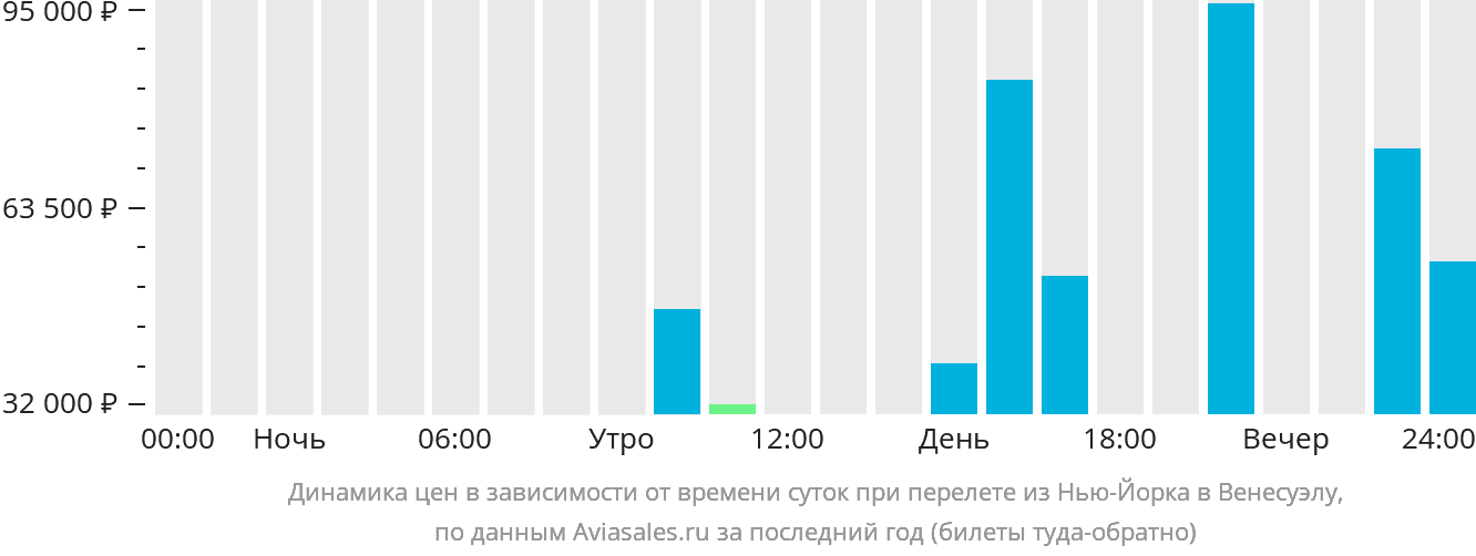 Динамика цен в зависимости от времени вылета из Нью-Йорка в Венесуэлу