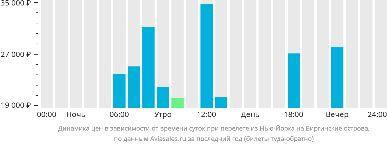 Динамика цен в зависимости от времени вылета из Нью-Йорка на Виргинские острова