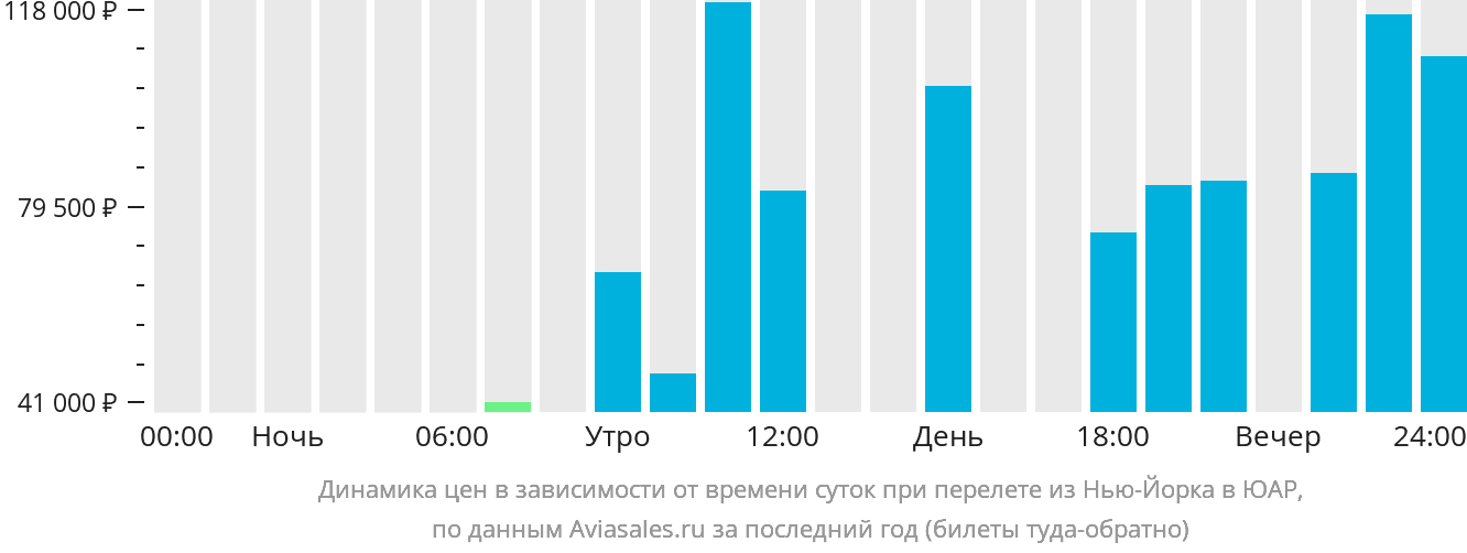 Динамика цен в зависимости от времени вылета из Нью-Йорка в ЮАР