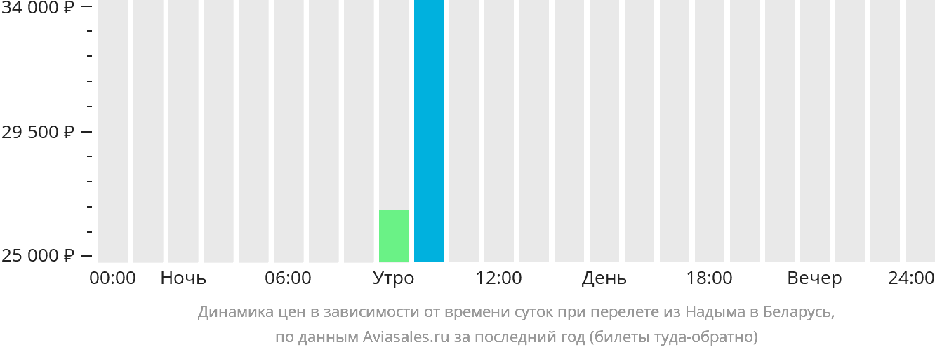 Динамика цен в зависимости от времени вылета из Надыма в Беларусь