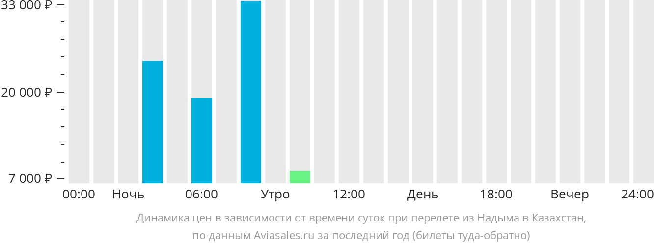 Динамика цен в зависимости от времени вылета из Надыма в Казахстан