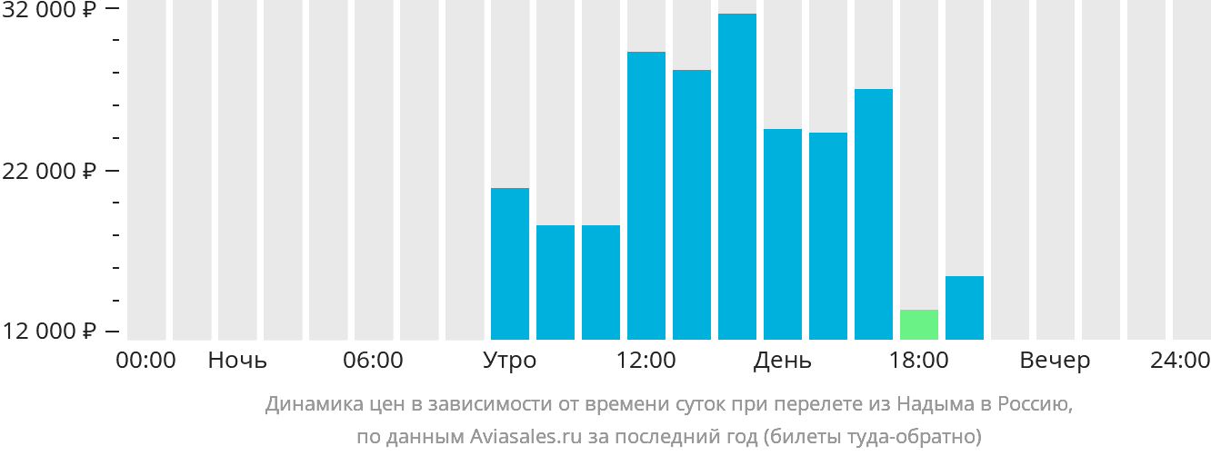 Динамика цен в зависимости от времени вылета из Надыма в Россию