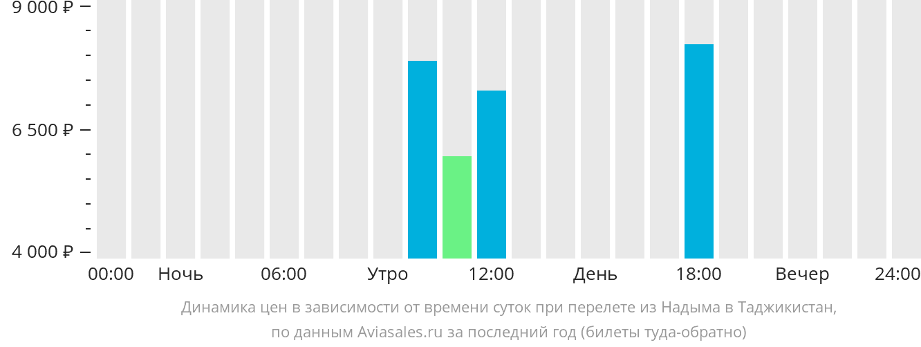 Динамика цен в зависимости от времени вылета из Надыма в Таджикистан