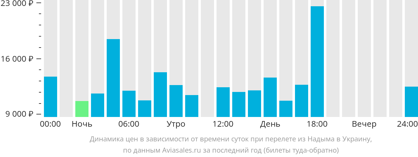 Динамика цен в зависимости от времени вылета из Надыма в Украину