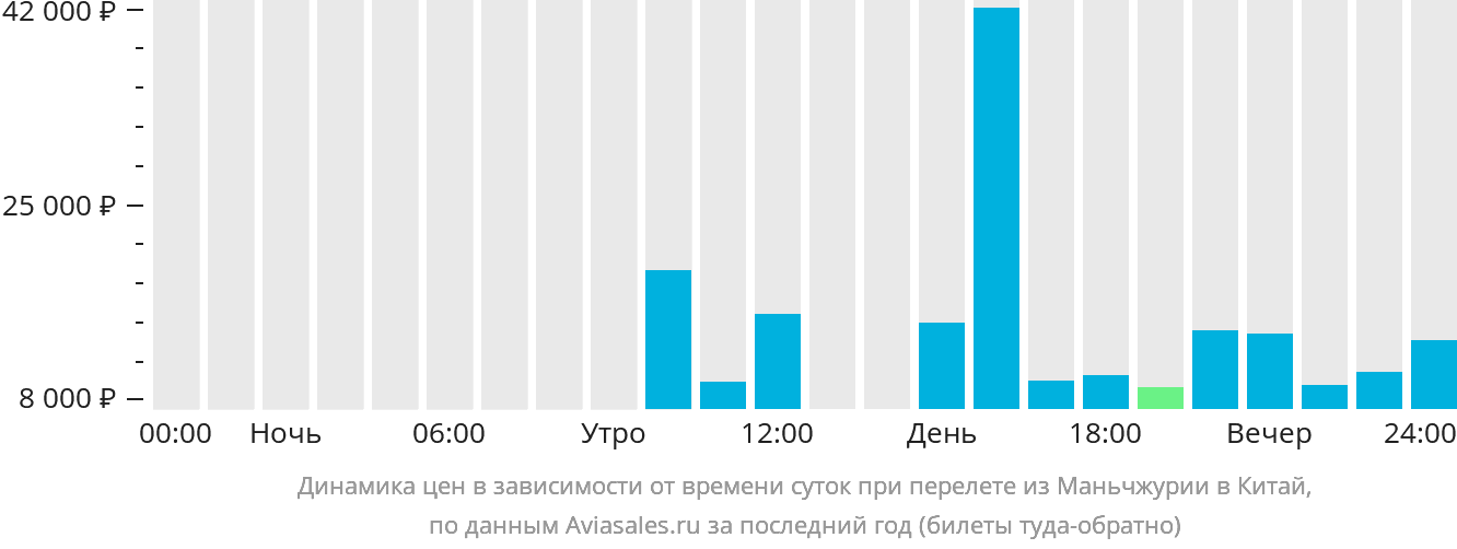 Динамика цен в зависимости от времени вылета из Маньчжурии в Китай