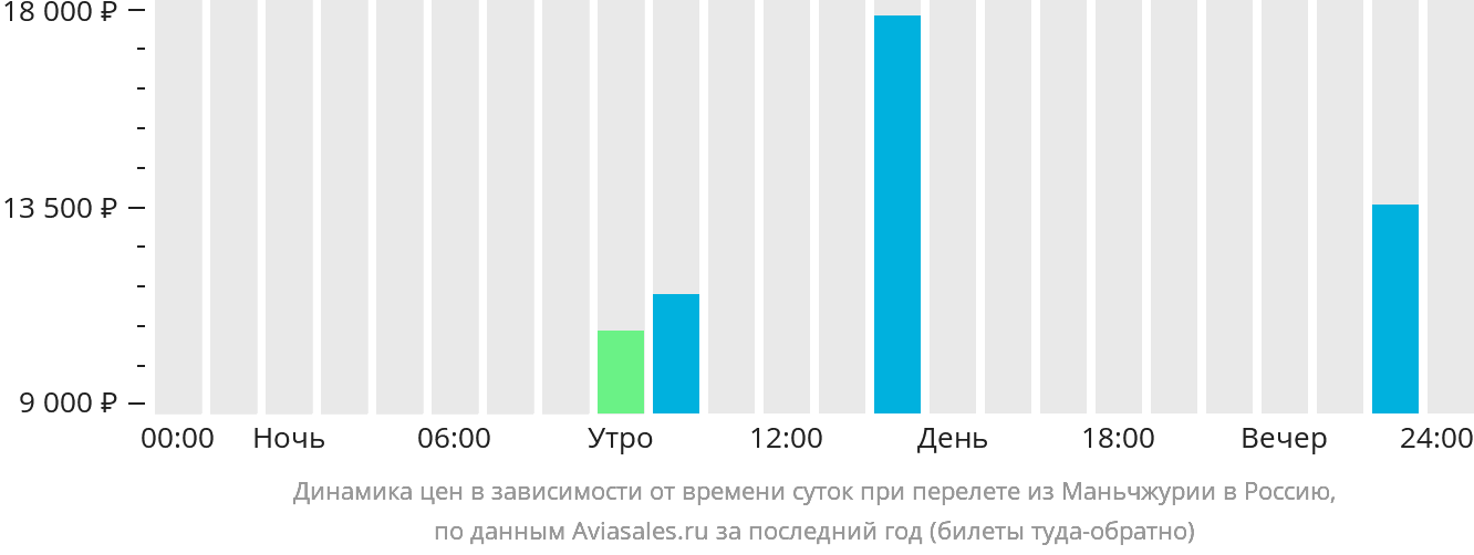 Динамика цен в зависимости от времени вылета из Маньчжурии в Россию