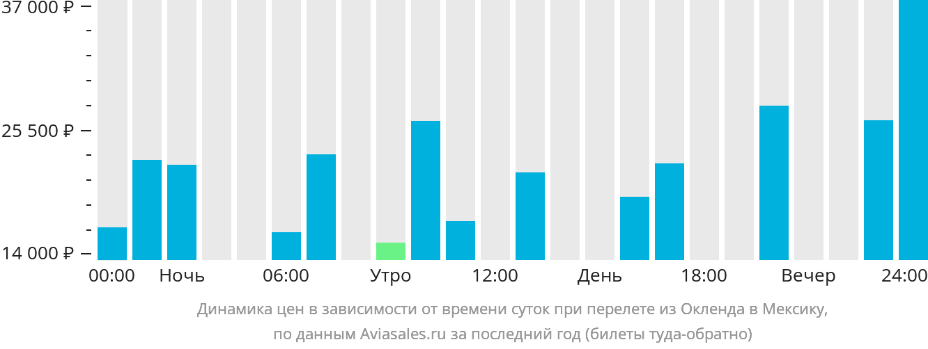 Динамика цен в зависимости от времени вылета из Окленда в Мексику