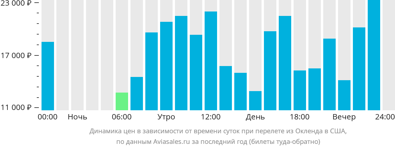 Динамика цен в зависимости от времени вылета из Окленда в США