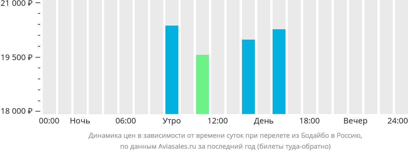 Динамика цен в зависимости от времени вылета из Бодайбо в Россию