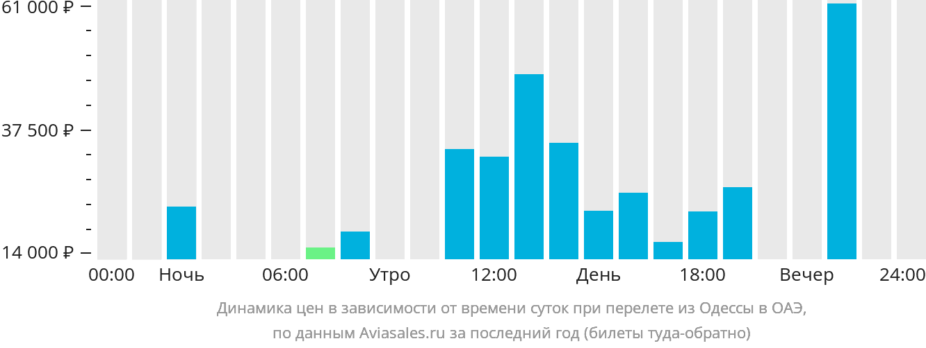 Динамика цен в зависимости от времени вылета из Одессы в ОАЭ