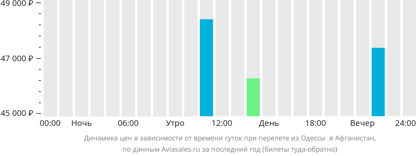 Динамика цен в зависимости от времени вылета из Одессы Афганистан
