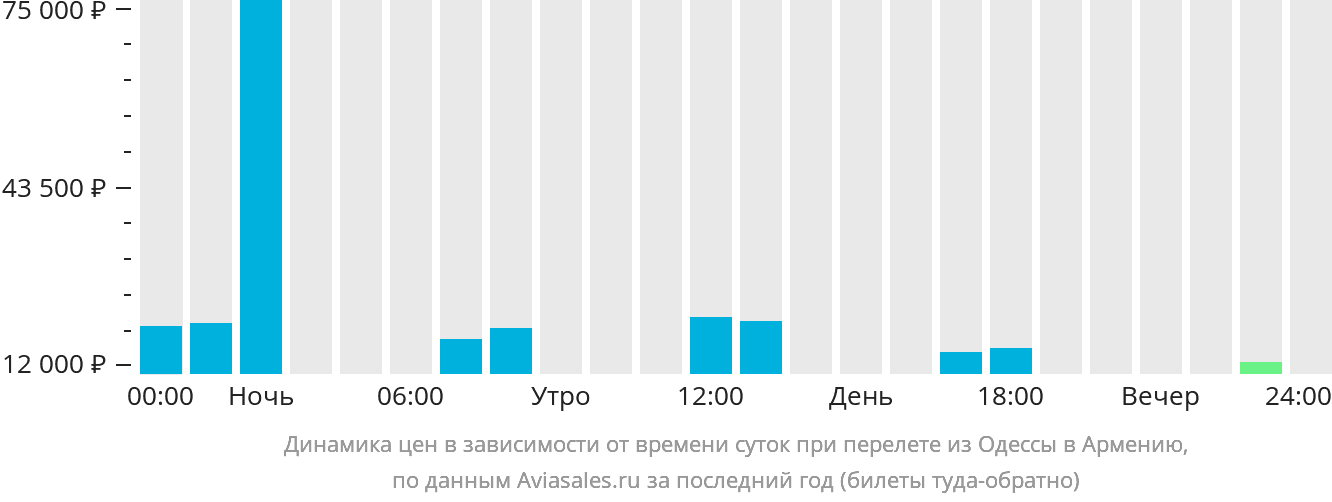 Динамика цен в зависимости от времени вылета из Одессы в Армению