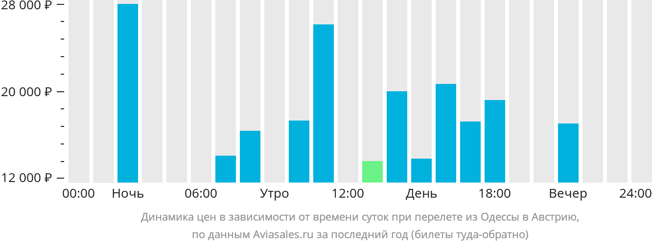 Динамика цен в зависимости от времени вылета из Одессы в Австрию