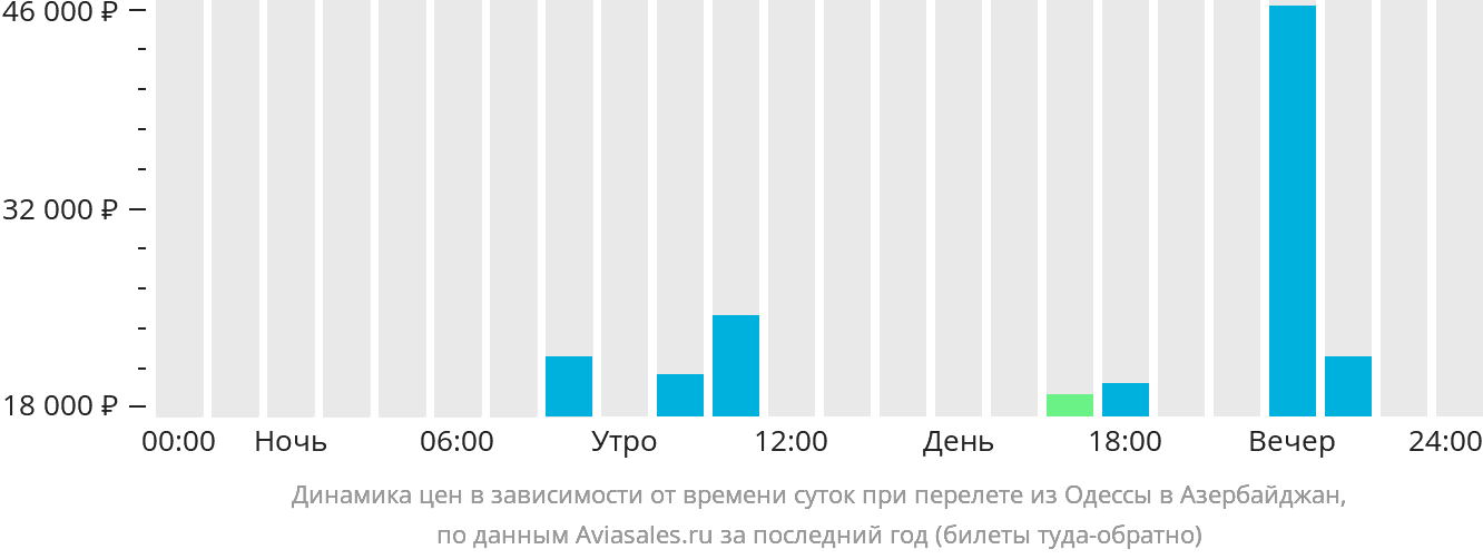 Динамика цен в зависимости от времени вылета из Одессы в Азербайджан