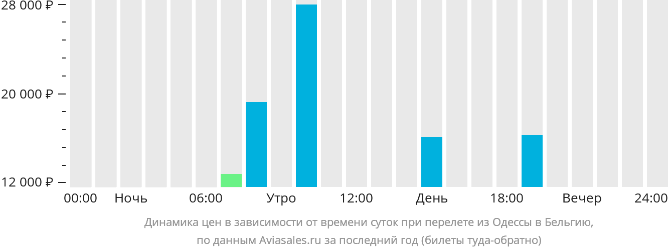 Динамика цен в зависимости от времени вылета из Одессы в Бельгию