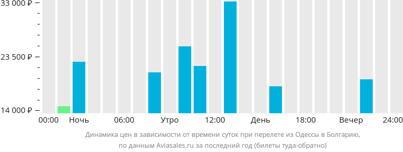 Динамика цен в зависимости от времени вылета из Одессы в Болгарию