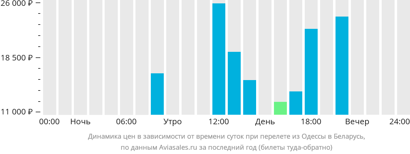 Динамика цен в зависимости от времени вылета из Одессы в Беларусь