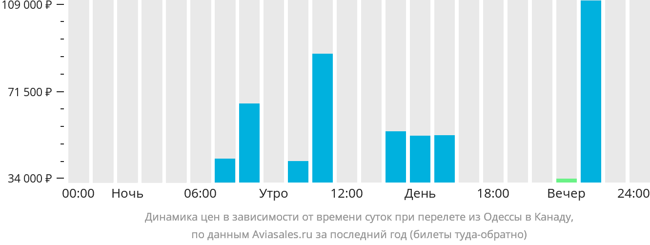 Динамика цен в зависимости от времени вылета из Одессы в Канаду