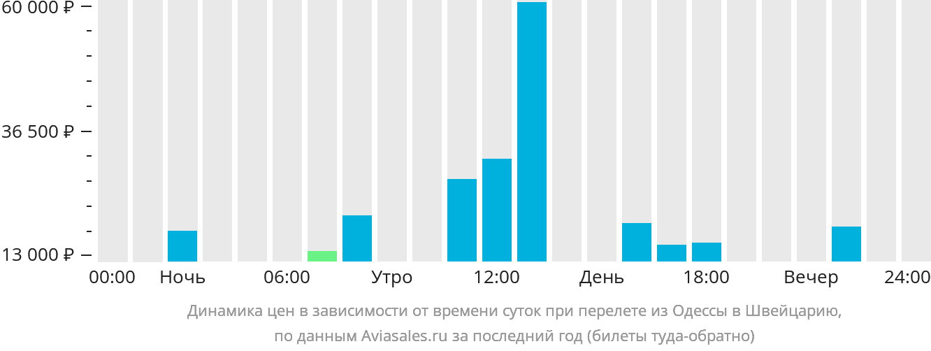 Динамика цен в зависимости от времени вылета из Одессы в Швейцарию