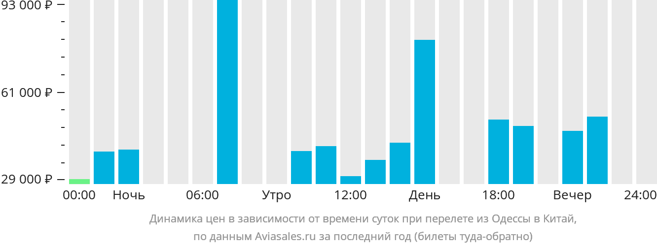 Динамика цен в зависимости от времени вылета из Одессы в Китай