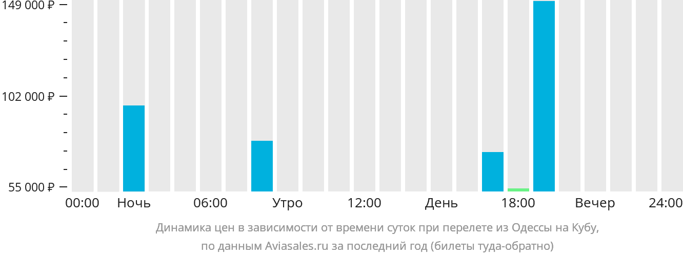 Динамика цен в зависимости от времени вылета из Одессы на Кубу