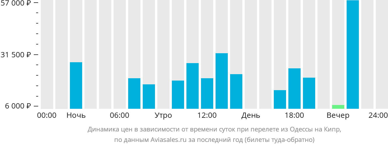 Динамика цен в зависимости от времени вылета из Одессы на Кипр