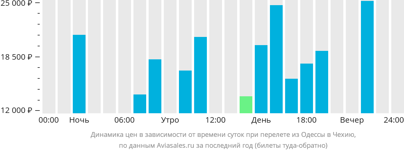 Динамика цен в зависимости от времени вылета из Одессы в Чехию