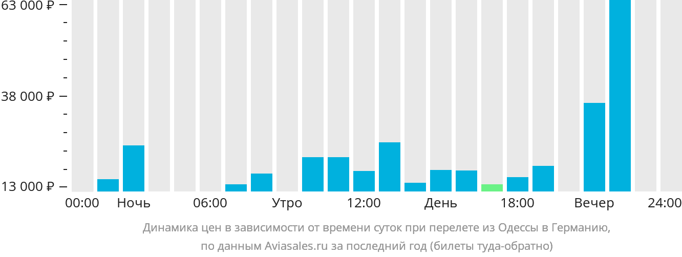 Динамика цен в зависимости от времени вылета из Одессы в Германию