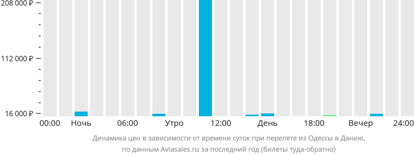 Динамика цен в зависимости от времени вылета из Одессы в Данию