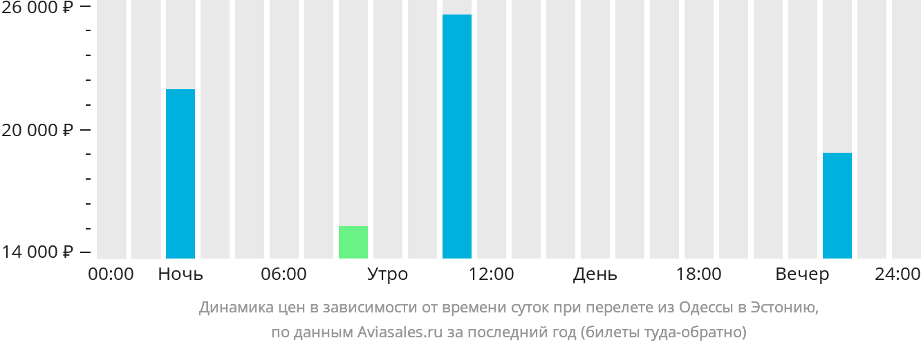 Динамика цен в зависимости от времени вылета из Одессы в Эстонию