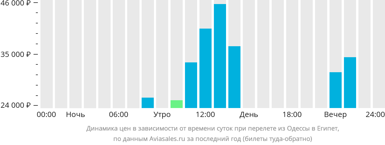 Динамика цен в зависимости от времени вылета из Одессы в Египет