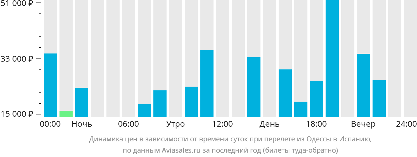 Динамика цен в зависимости от времени вылета из Одессы в Испанию