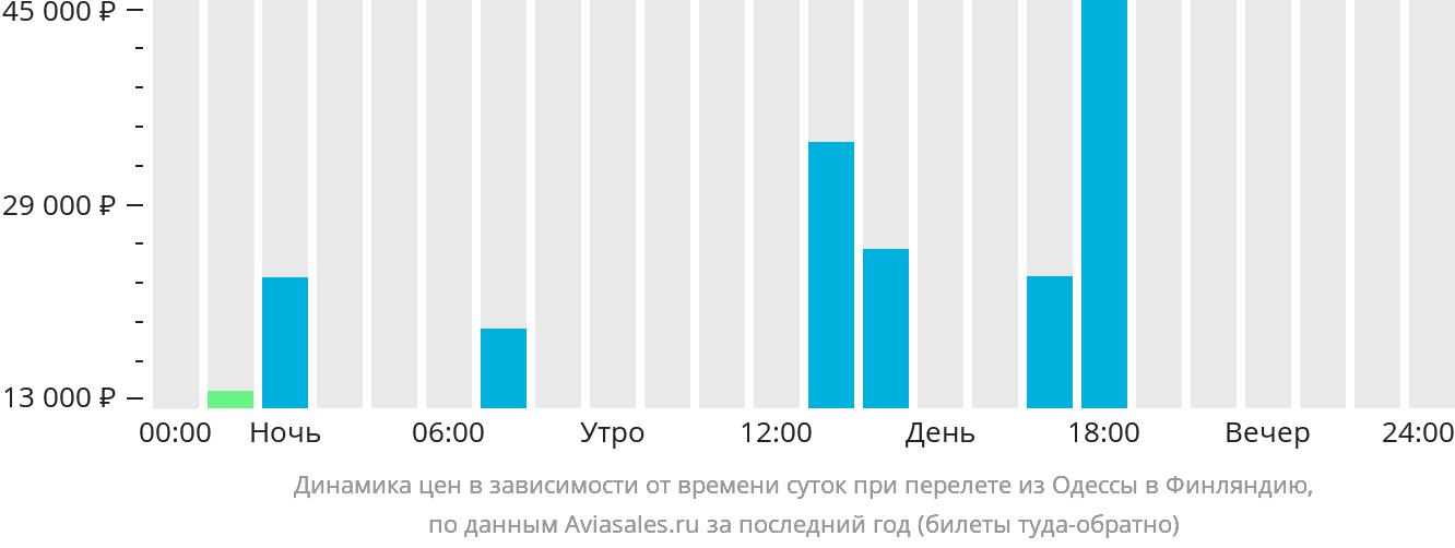Динамика цен в зависимости от времени вылета из Одессы в Финляндию