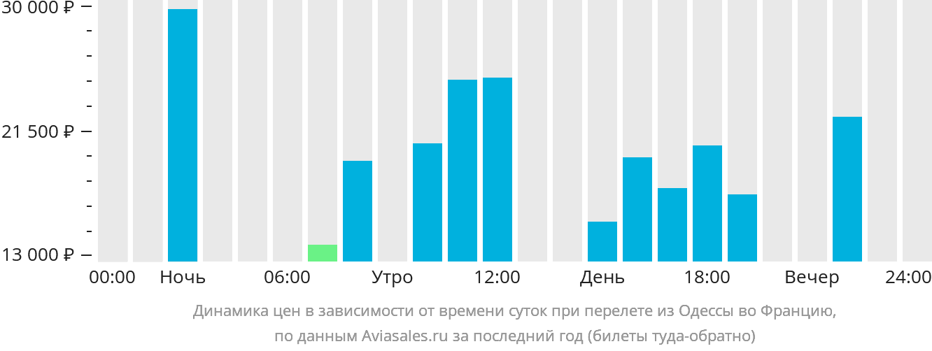 Динамика цен в зависимости от времени вылета из Одессы во Францию