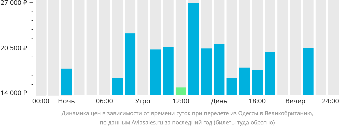 Динамика цен в зависимости от времени вылета из Одессы в Великобританию