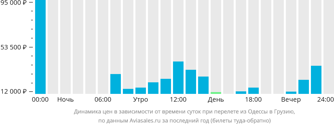 Динамика цен в зависимости от времени вылета из Одессы в Грузию
