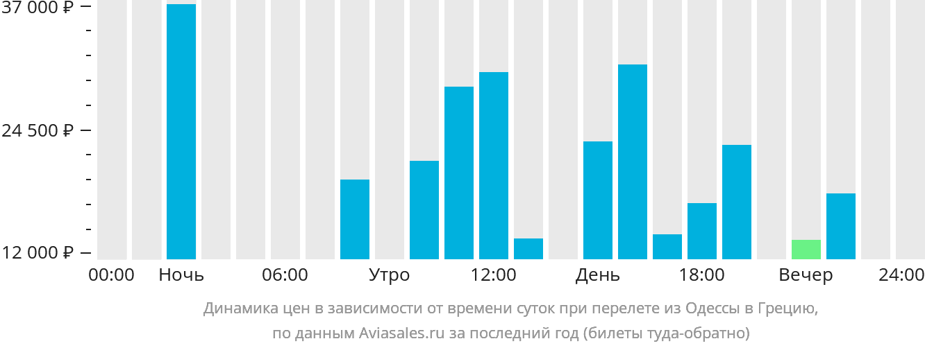 Динамика цен в зависимости от времени вылета из Одессы в Грецию
