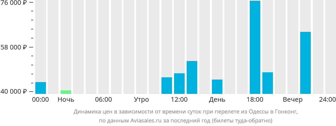 Динамика цен в зависимости от времени вылета из Одессы в Гонконг