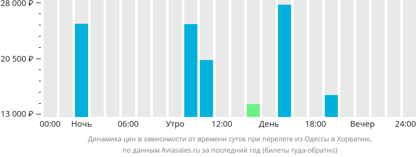 Динамика цен в зависимости от времени вылета из Одессы в Хорватию