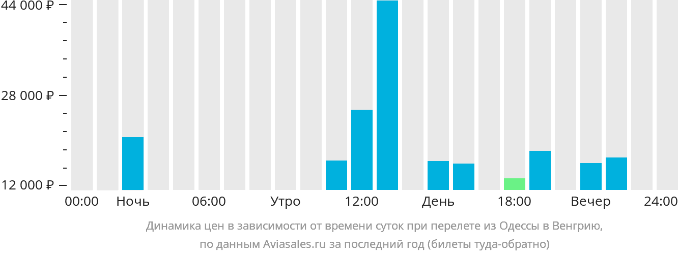 Динамика цен в зависимости от времени вылета из Одессы в Венгрию