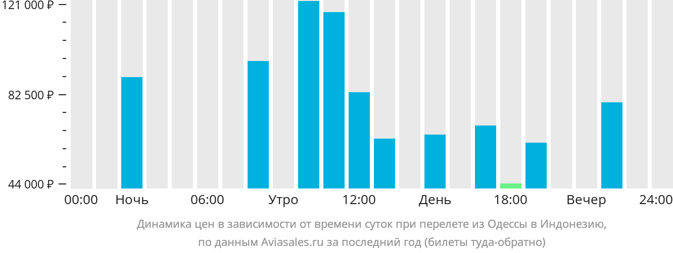 Динамика цен в зависимости от времени вылета из Одессы в Индонезию