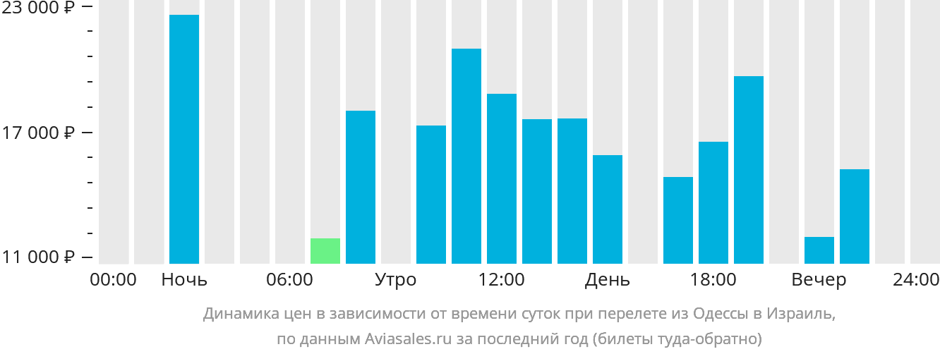 Динамика цен в зависимости от времени вылета из Одессы в Израиль