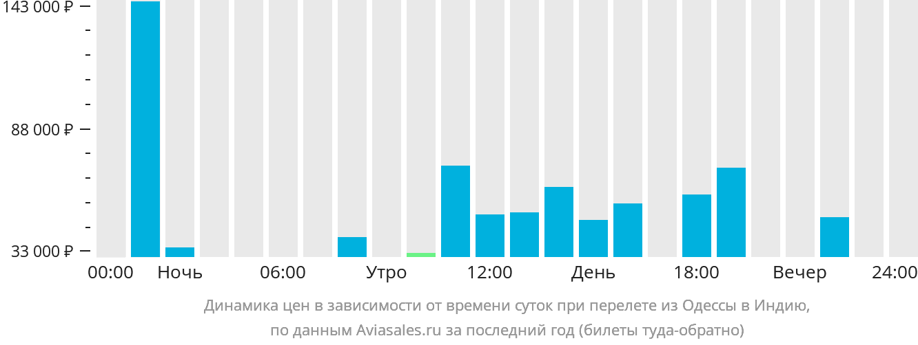 Динамика цен в зависимости от времени вылета из Одессы в Индию