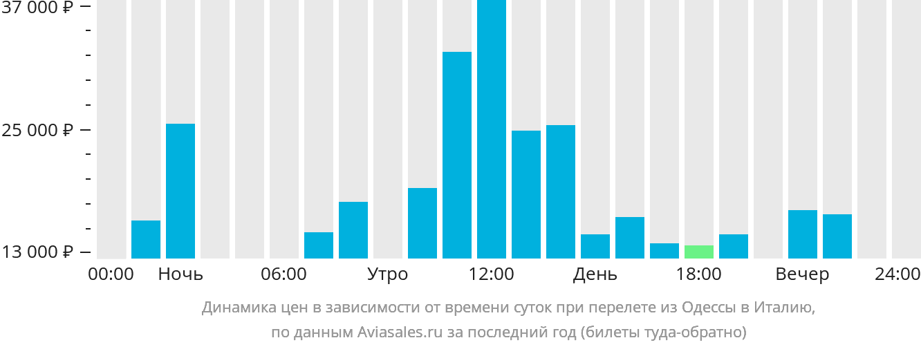 Динамика цен в зависимости от времени вылета из Одессы в Италию