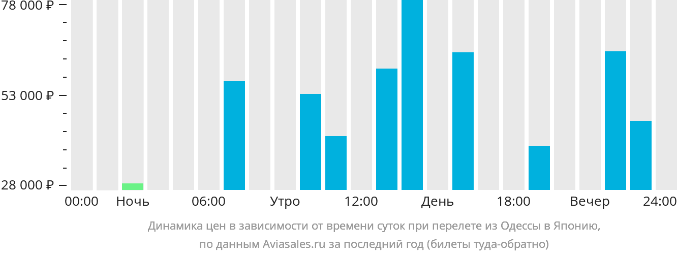 Динамика цен в зависимости от времени вылета из Одессы в Японию