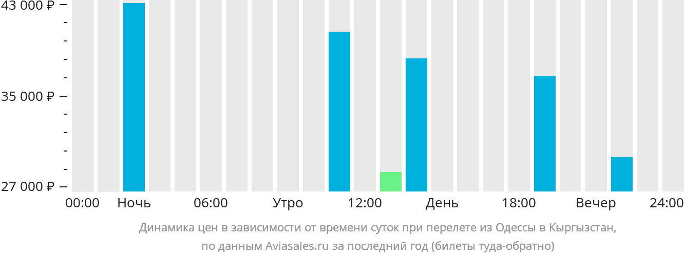 Динамика цен в зависимости от времени вылета из Одессы в Кыргызстан