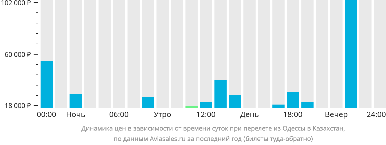 Динамика цен в зависимости от времени вылета из Одессы в Казахстан