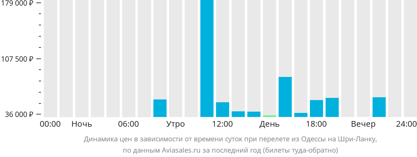 Динамика цен в зависимости от времени вылета из Одессы на Шри-Ланку