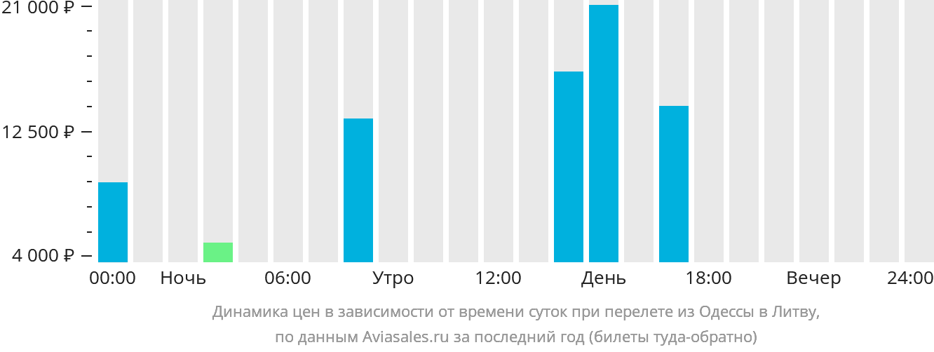 Динамика цен в зависимости от времени вылета из Одессы в Литву